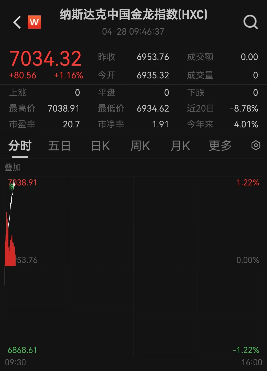 多只中概股上涨！原油期货、金价下跌