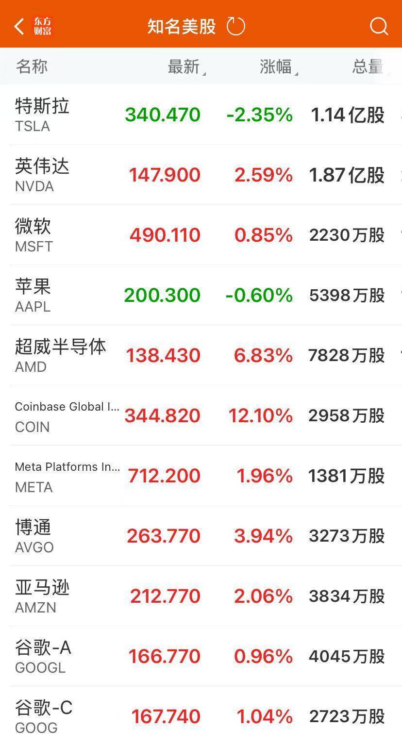 中国金龙指数大涨3.3%！美股三大指数均涨超1%，稳定币巨头跌逾15%，市值跌破500亿美元！原油跌超6%，黄金下跌