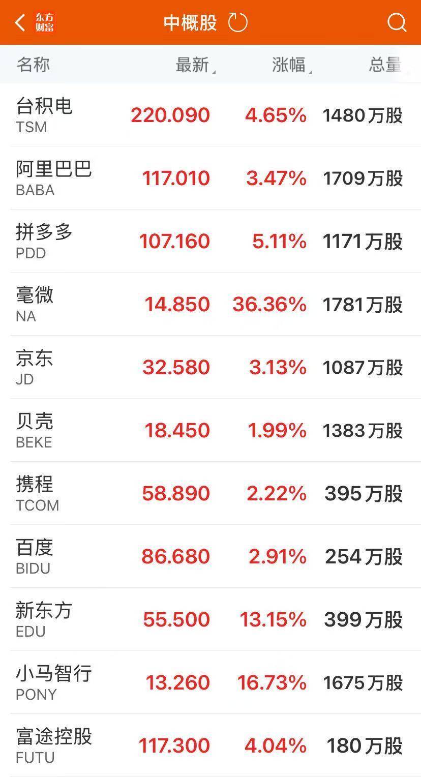 中国金龙指数大涨3.3%！美股三大指数均涨超1%，稳定币巨头跌逾15%，市值跌破500亿美元！原油跌超6%，黄金下跌