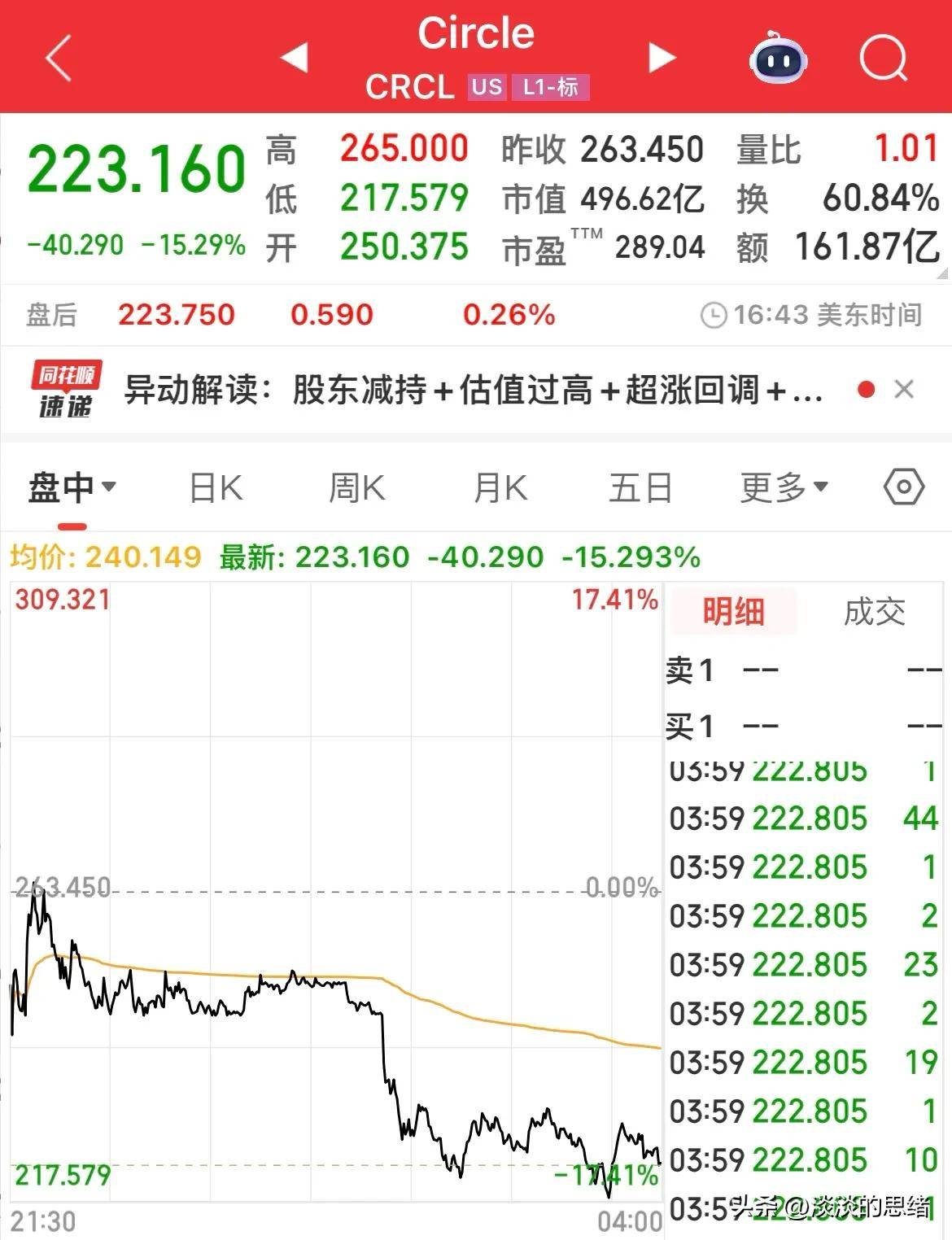 黄金原油重挫，稳定币大跌，昨晚欧美股市大涨，中概股暴涨！