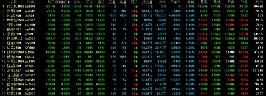 期货收评：原油涨超3%，燃油、低硫燃油涨超2%；胶合板跌超3%，焦煤、纯碱跌超2%