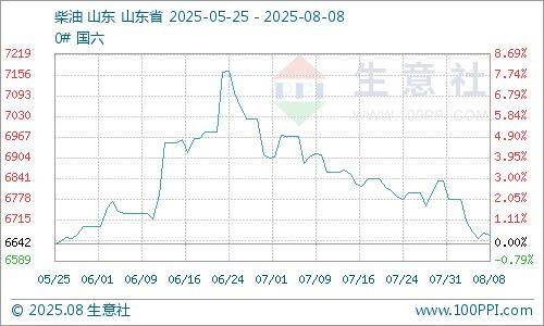 生意社：原油行情下滑 地炼汽柴价格走低