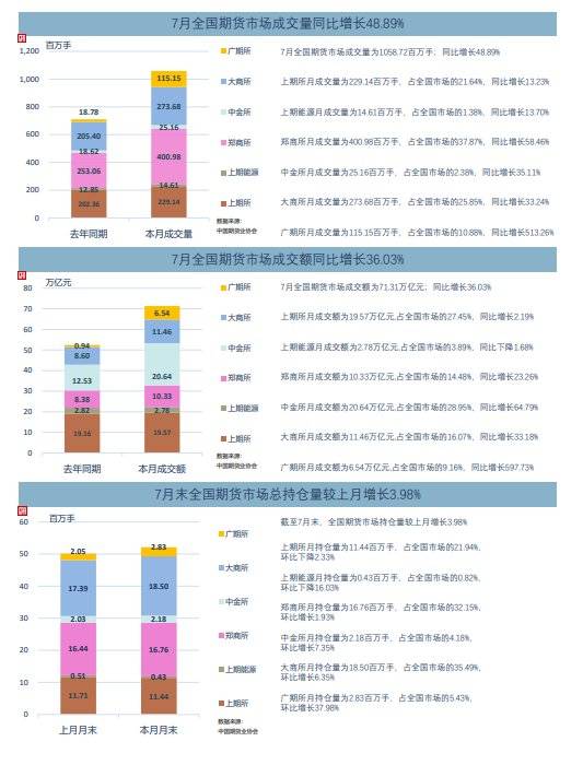中国期货业协会：7月中国期货市场成交量同比增长48.89%