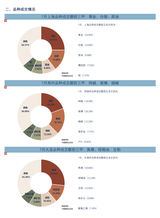 中国期货业协会：7月中国期货市场成交量同比增长48.89%