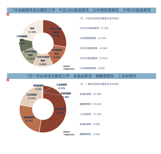 中国期货业协会：7月中国期货市场成交量同比增长48.89%