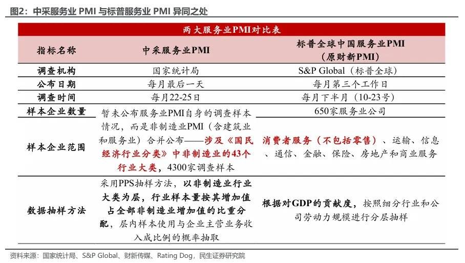 民生证券：两个服务业指标为何大幅背离？