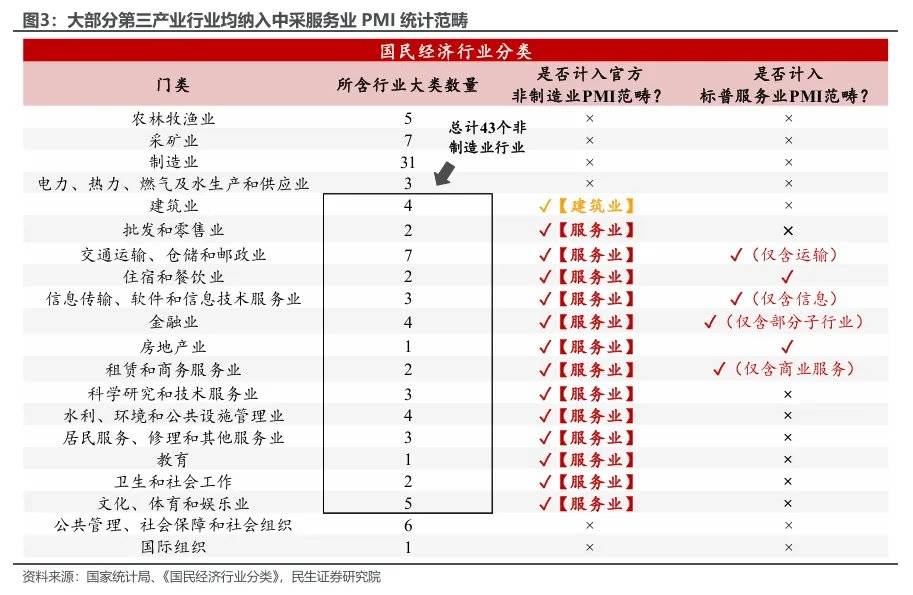 民生证券：两个服务业指标为何大幅背离？