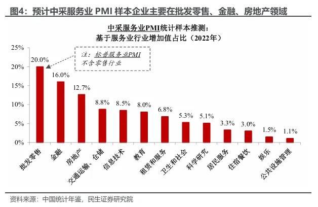 民生证券：两个服务业指标为何大幅背离？