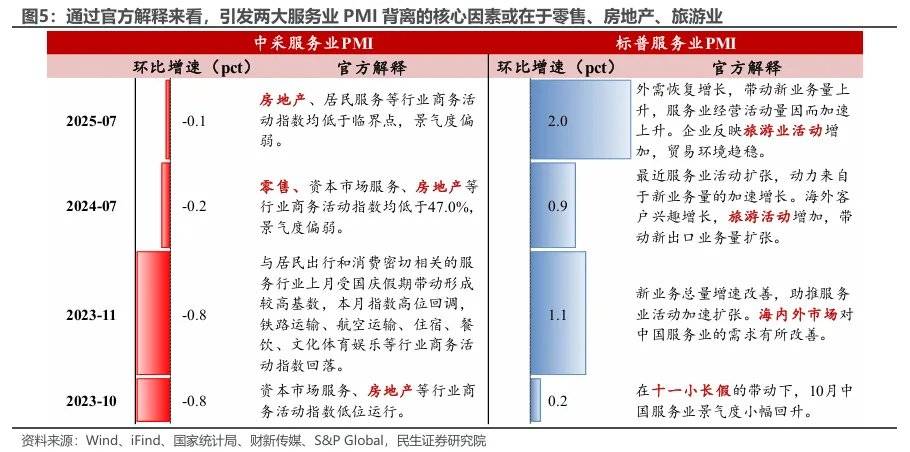 民生证券：两个服务业指标为何大幅背离？