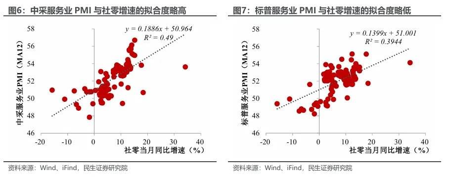 民生证券：两个服务业指标为何大幅背离？