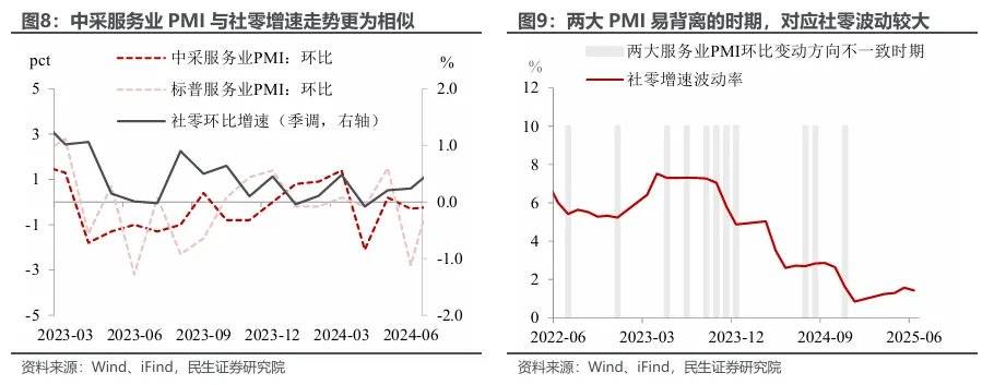 民生证券：两个服务业指标为何大幅背离？