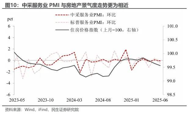 民生证券：两个服务业指标为何大幅背离？