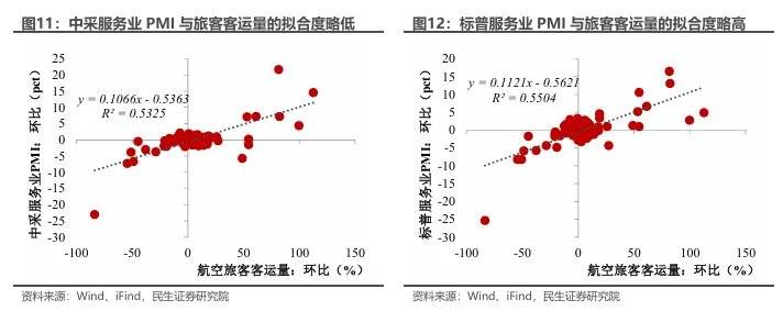 民生证券：两个服务业指标为何大幅背离？