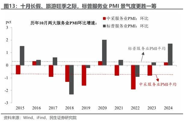 民生证券：两个服务业指标为何大幅背离？
