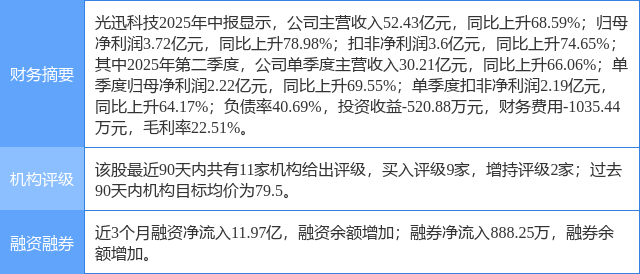 光迅科技涨7.56%，民生证券一周前给出“买入”评级