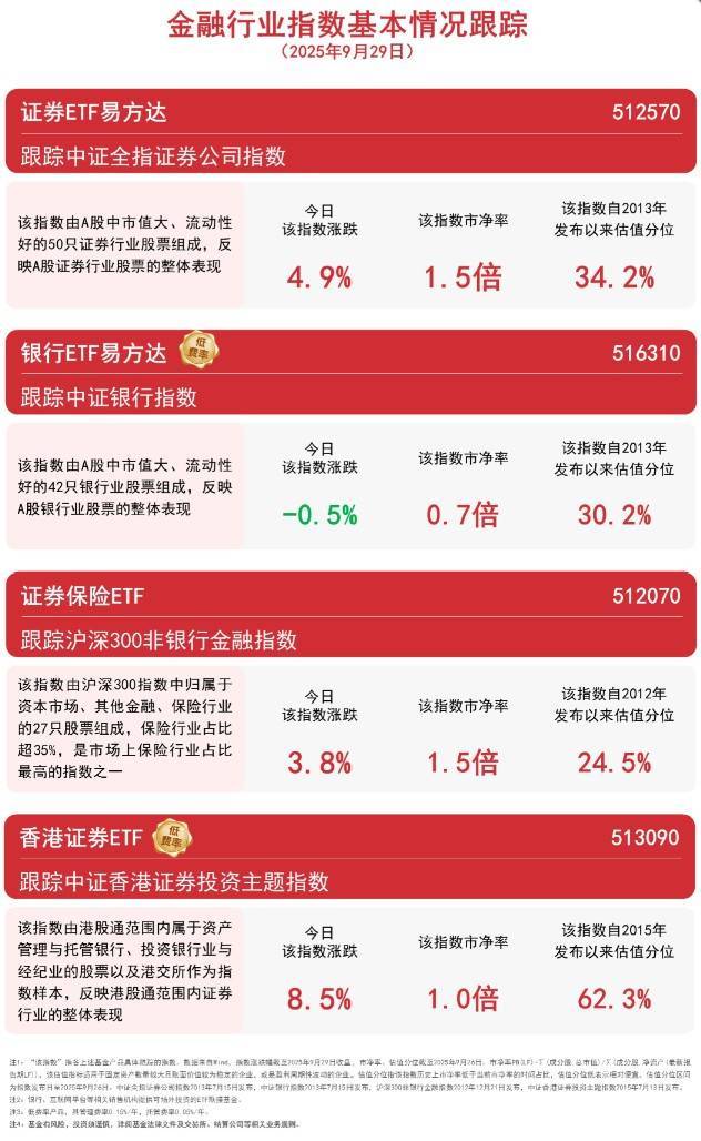 证券板块强势领涨，香港证券ETF（513090）今日成交额达475亿元，居全市场ETF第一