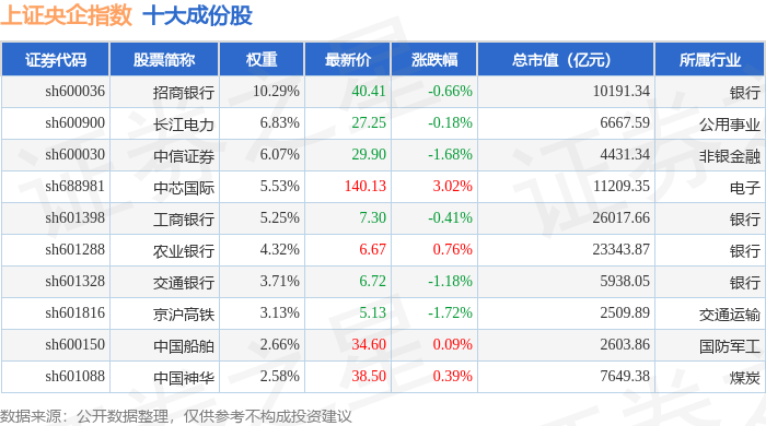 9月30日上证央企（000042）指数涨0.27%，成份股中航沈飞（600760）领涨