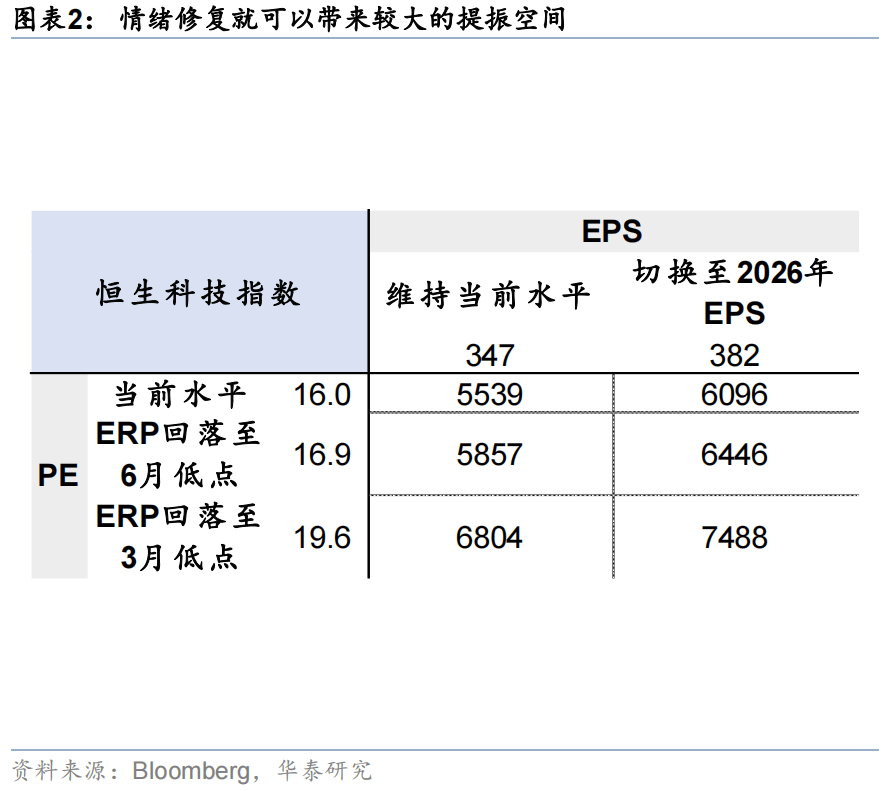 华泰证券:恒科或迎来景气和估值改善双击,港股科技可能引领第三轮中国资产重估