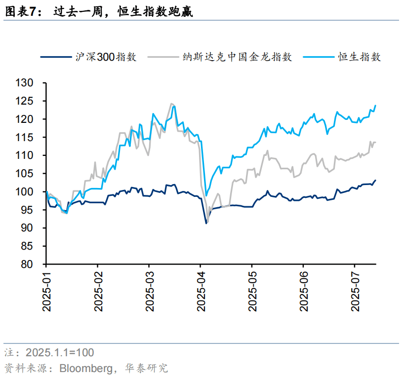 华泰证券:恒科或迎来景气和估值改善双击,港股科技可能引领第三轮中国资产重估