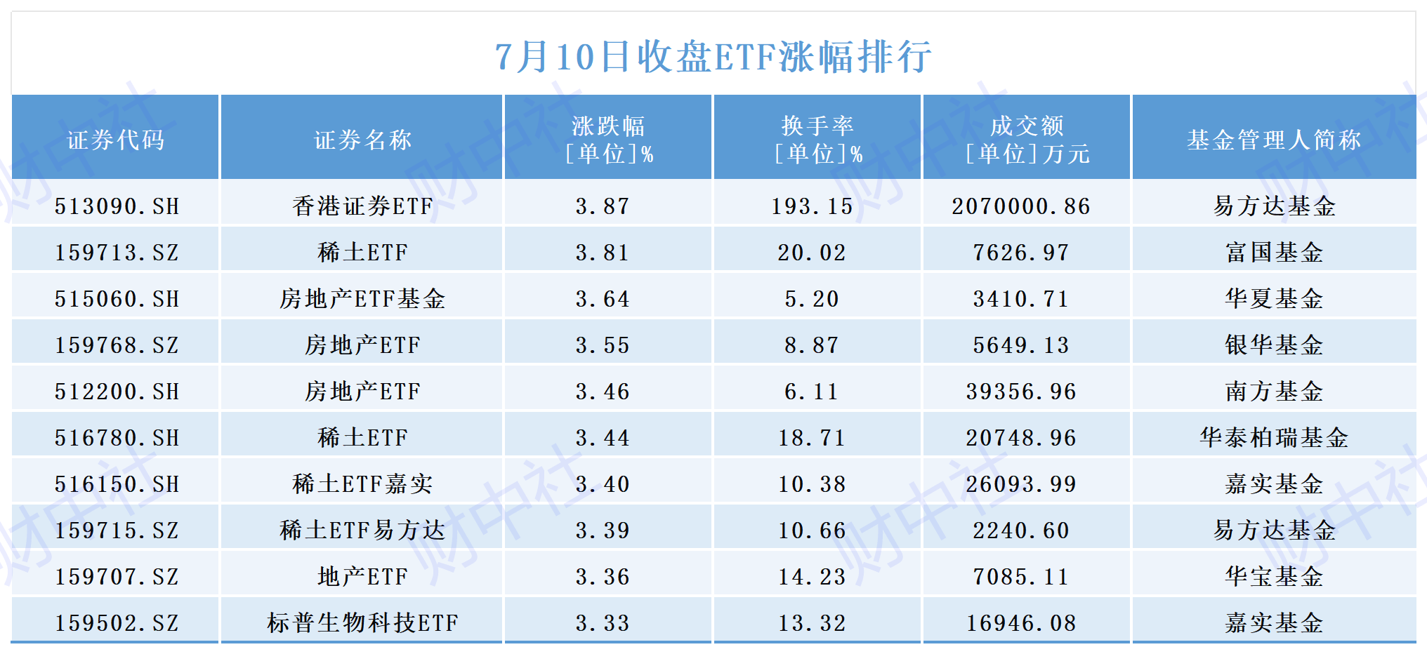 ETF涨跌幅排行丨香港证券ETF(513090)涨幅第一