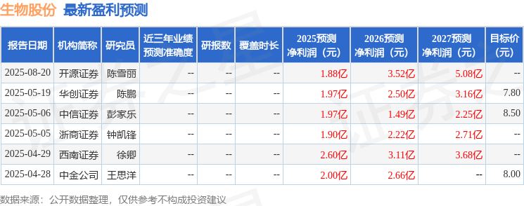 中航证券：给予生物股份买入评级