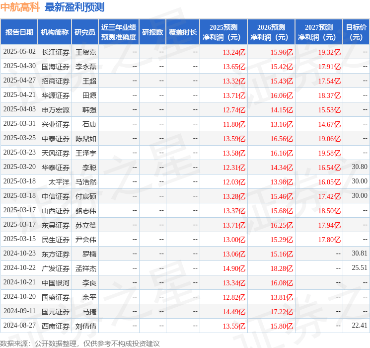 民生证券:给予中航高科买入评级