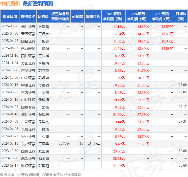 东吴证券：给予中航重机买入评级