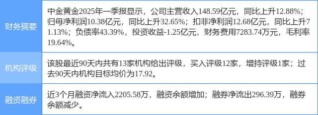 中金黄金涨9.73%,中邮证券一个月前给出“买入”评级