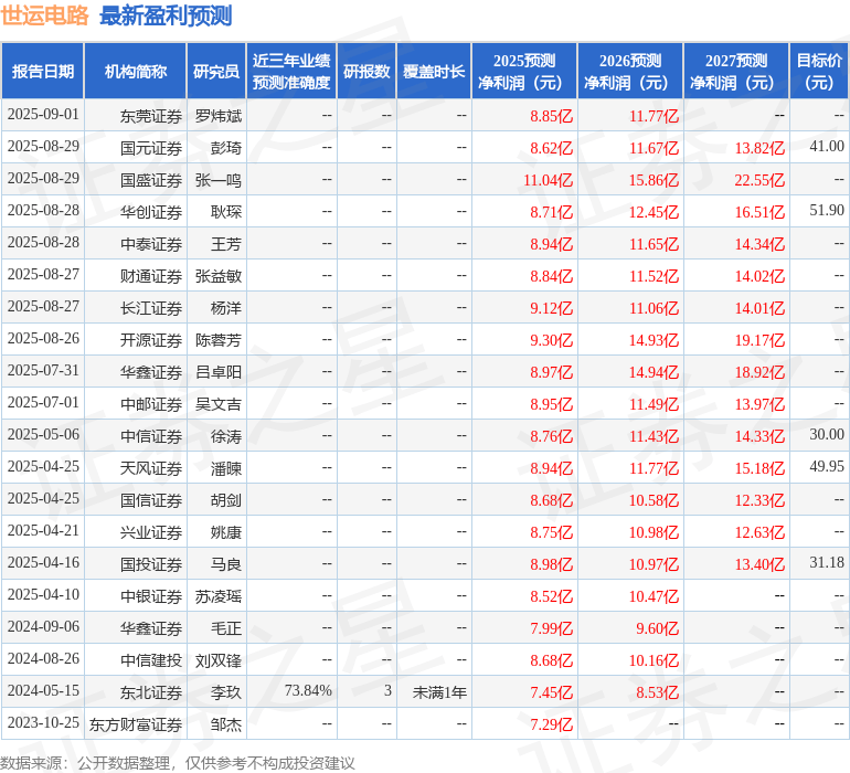 世运电路:9月2日接受机构调研,中国中金财富证券、招商证券等多家机构参与