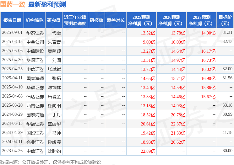 国药一致：9月2日召开业绩说明会，中金证券、申万宏源证券等多家机构参与