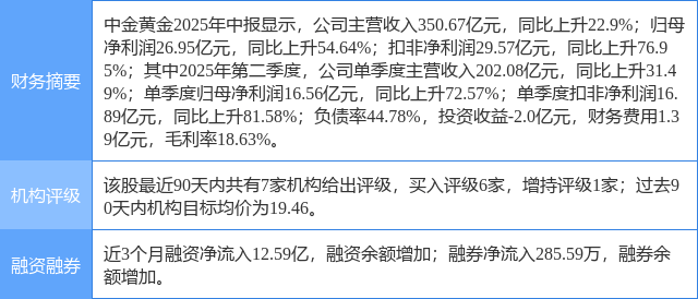 中金黄金创60日新高,中邮证券一个月前给出“买入”评级