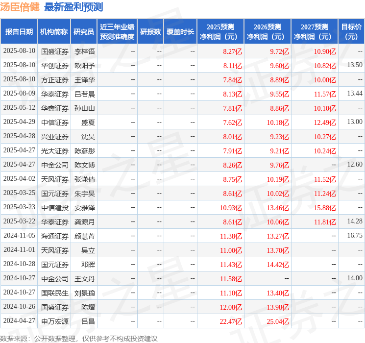 汤臣倍健:8月9日接受机构调研,中金公司、东吴证券等多家机构参与