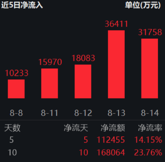 ETF日报:证券板块的大涨是业绩基本面改善、估值优势以及长期向好逻辑共同作用的结果,关注证券ETF