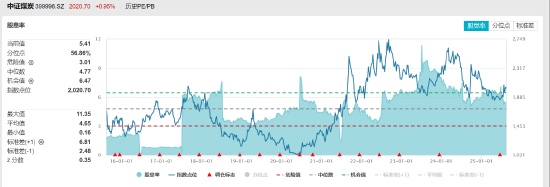 ETF日报:证券板块的大涨是业绩基本面改善、估值优势以及长期向好逻辑共同作用的结果,关注证券ETF