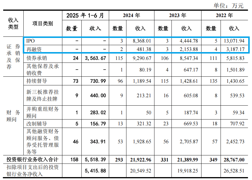 东莞证券半年被警告两次,更惨的是IPO收入为零