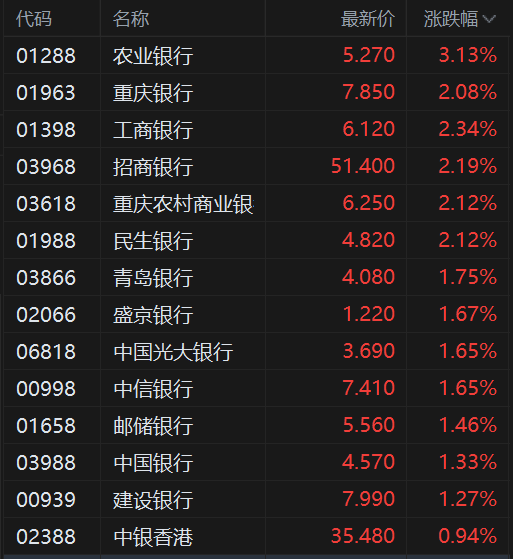 港股内银股拉升,农业银行涨超3%,工商银行、招商银行、民生银行涨超2%,建设银行、中信银行、光大银行涨超1%