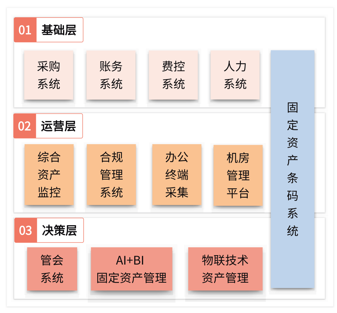 证券行业固定资产管理数字化转型探索