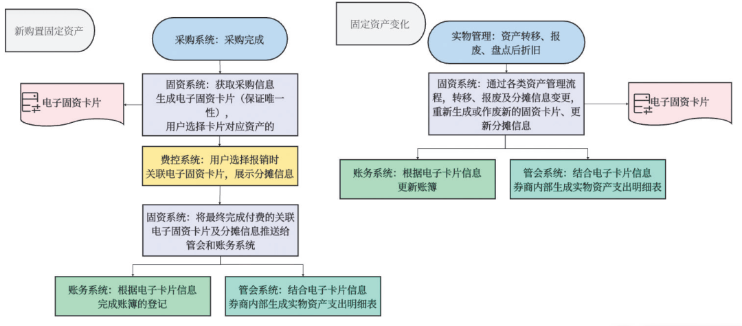 证券行业固定资产管理数字化转型探索