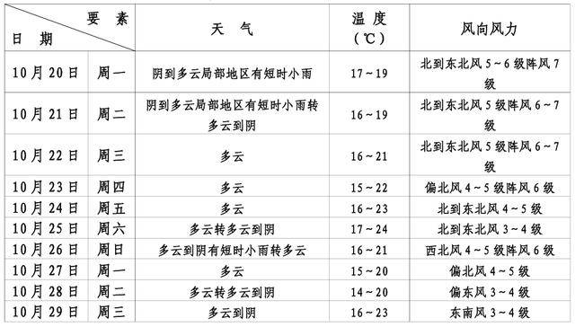 热了近5个月，上海开启“速冻”模式→