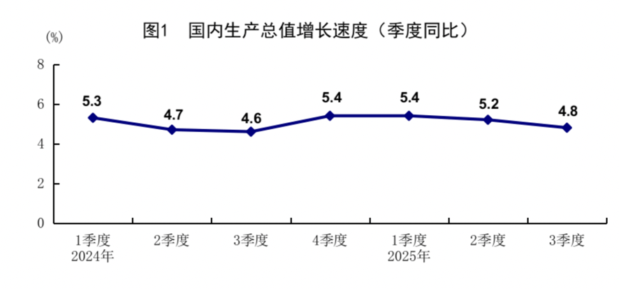 前三季度GDP同比增长5.2%,为什么体感经济和统计数据有“温差”