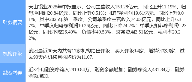 天山铝业涨5.41%,开源证券四日前给出“买入”评级
