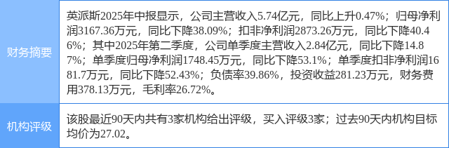 英派斯涨5.75%,天风证券四日前给出“买入”评级