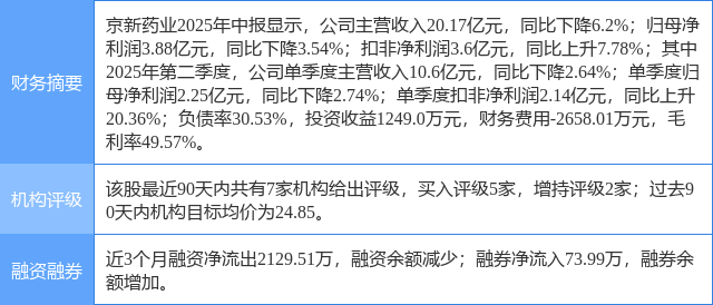 京新药业涨5.46%,开源证券四日前给出“买入”评级