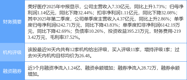 美好医疗涨14.49%,信达证券四日前给出“买入”评级