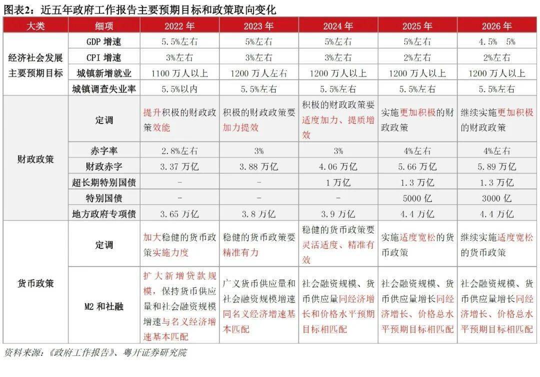 粤开证券：政府工作报告释放的九大信号