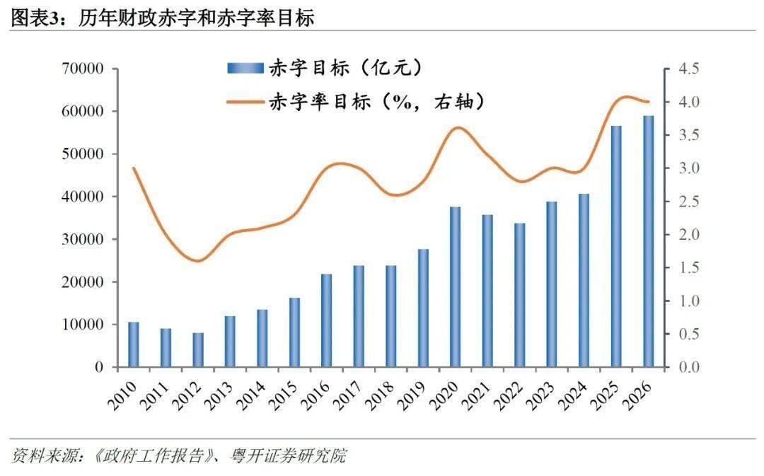 粤开证券：政府工作报告释放的九大信号