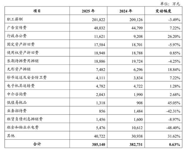 桂林银行四年广告宣传费近18亿元，去年净利润大降17%、减员降薪