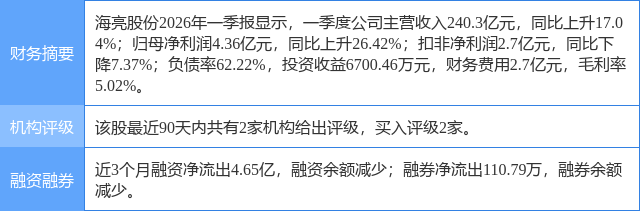 海亮股份涨5.56%，东吴证券三日前给出“买入”评级