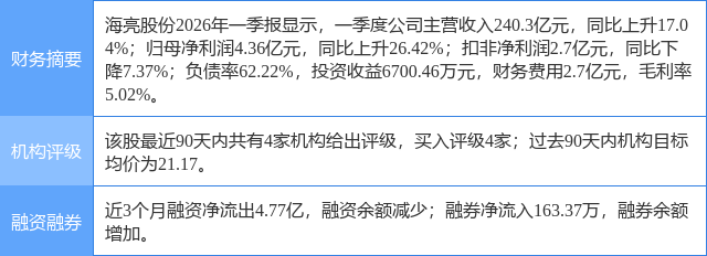 海亮股份涨7.10%，东吴证券二周前给出“买入”评级