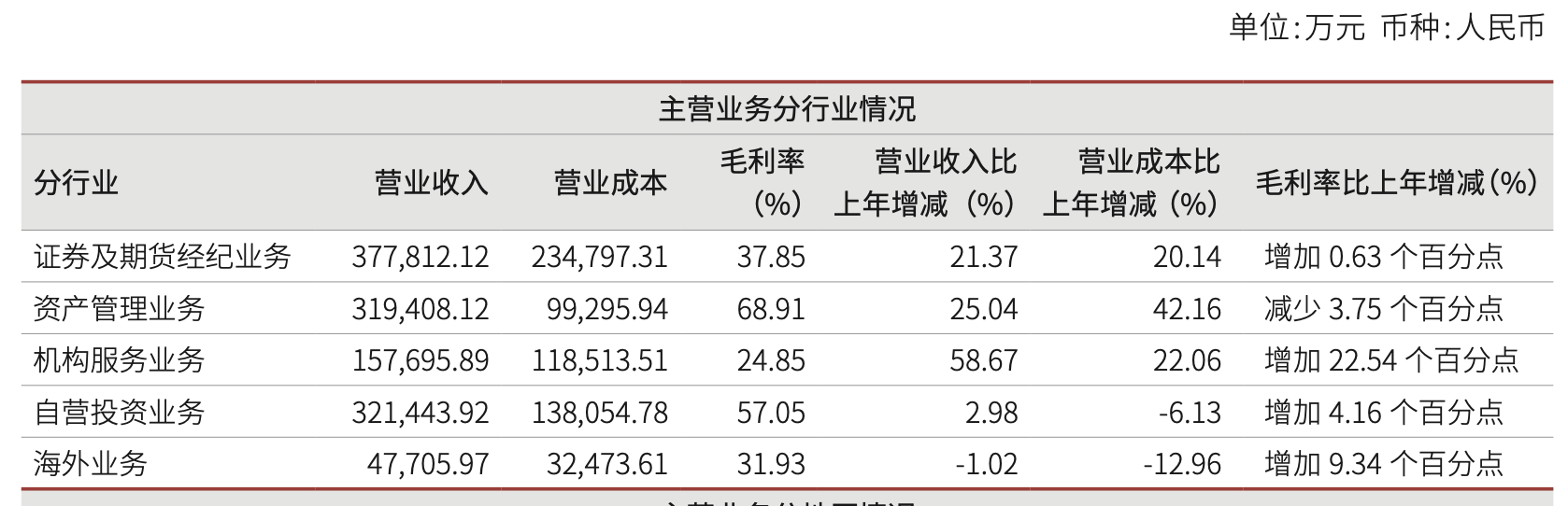业绩没起色，内控亮红灯：兴业证券“百亿配股”换不来增长